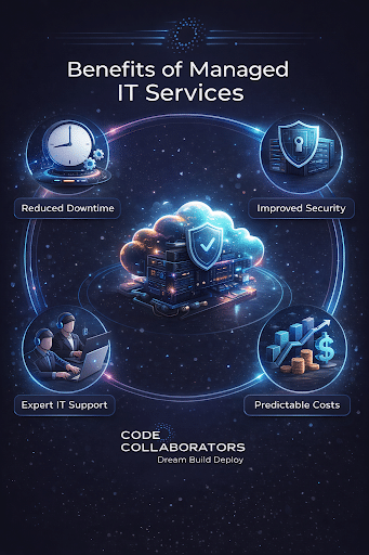 Code Collabo IT services illustration showing network security, cloud, and development solutions